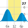 Tide chart for Cape Fear Station, North Carolina on 2021/01/27