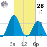 Tide chart for Cape Fear Station, North Carolina on 2021/01/28