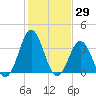 Tide chart for Cape Fear Station, North Carolina on 2021/01/29