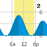 Tide chart for Cape Fear Station, North Carolina on 2021/01/2