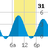 Tide chart for Cape Fear Station, North Carolina on 2021/01/31