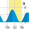 Tide chart for Cape Fear Station, North Carolina on 2021/01/3