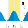 Tide chart for Cape Fear Station, North Carolina on 2021/01/5