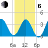 Tide chart for Cape Fear Station, North Carolina on 2021/01/6