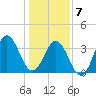 Tide chart for Cape Fear Station, North Carolina on 2021/01/7