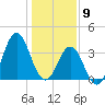 Tide chart for Cape Fear Station, North Carolina on 2021/01/9