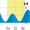 Tide chart for Cape Fear Station, North Carolina on 2021/05/14
