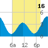 Tide chart for Cape Fear Station, North Carolina on 2021/05/16