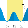 Tide chart for Cape Fear Station, North Carolina on 2021/05/1