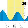 Tide chart for Cape Fear Station, North Carolina on 2021/05/20