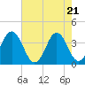 Tide chart for Cape Fear Station, North Carolina on 2021/05/21