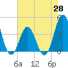 Tide chart for Cape Fear Station, North Carolina on 2021/05/28