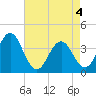 Tide chart for Cape Fear Station, North Carolina on 2021/05/4