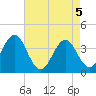 Tide chart for Cape Fear Station, North Carolina on 2021/05/5