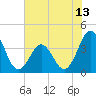 Tide chart for Cape Fear Station, North Carolina on 2021/06/13