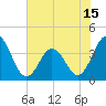 Tide chart for Cape Fear Station, North Carolina on 2021/06/15
