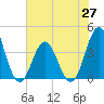 Tide chart for Cape Fear Station, North Carolina on 2021/06/27