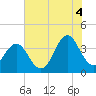 Tide chart for Cape Fear Station, North Carolina on 2021/07/4