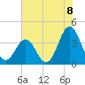 Tide chart for Cape Fear Station, North Carolina on 2021/07/8