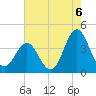 Tide chart for Cape Fear Station, North Carolina on 2021/08/6