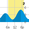 Tide chart for Cape Fear Station, North Carolina on 2021/09/2