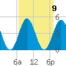 Tide chart for Cape Fear Station, North Carolina on 2021/09/9