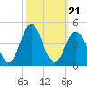 Tide chart for Cape Fear Station, North Carolina on 2021/10/21