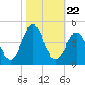 Tide chart for Cape Fear Station, North Carolina on 2021/10/22
