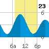 Tide chart for Cape Fear Station, North Carolina on 2021/10/23