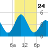 Tide chart for Cape Fear Station, North Carolina on 2021/10/24