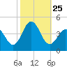Tide chart for Cape Fear Station, North Carolina on 2021/10/25
