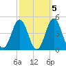 Tide chart for Cape Fear Station, North Carolina on 2021/10/5