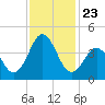 Tide chart for Cape Fear Station, North Carolina on 2021/11/23