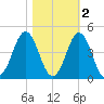 Tide chart for Cape Fear Station, North Carolina on 2021/11/2