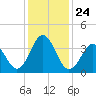 Tide chart for Cape Fear Station, North Carolina on 2021/12/24