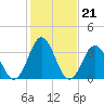 Tide chart for Cape Fear Station, North Carolina on 2022/01/21