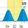 Tide chart for Cape Fear Station, North Carolina on 2022/04/15