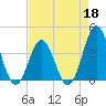 Tide chart for Cape Fear Station, North Carolina on 2022/04/18