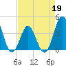 Tide chart for Cape Fear Station, North Carolina on 2022/04/19