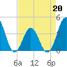 Tide chart for Cape Fear Station, North Carolina on 2022/04/20
