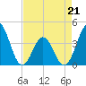 Tide chart for Cape Fear Station, North Carolina on 2022/04/21