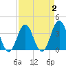 Tide chart for Cape Fear Station, North Carolina on 2022/04/2