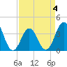 Tide chart for Cape Fear Station, North Carolina on 2022/04/4