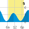 Tide chart for Cape Fear Station, North Carolina on 2022/04/5