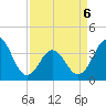 Tide chart for Cape Fear Station, North Carolina on 2022/04/6