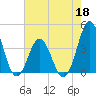 Tide chart for Cape Fear Station, North Carolina on 2022/05/18