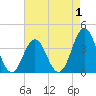 Tide chart for Cape Fear Station, North Carolina on 2022/05/1