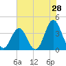 Tide chart for Cape Fear Station, North Carolina on 2022/05/28