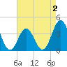Tide chart for Cape Fear Station, North Carolina on 2022/05/2