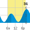 Tide chart for Cape Fear Station, North Carolina on 2022/05/31